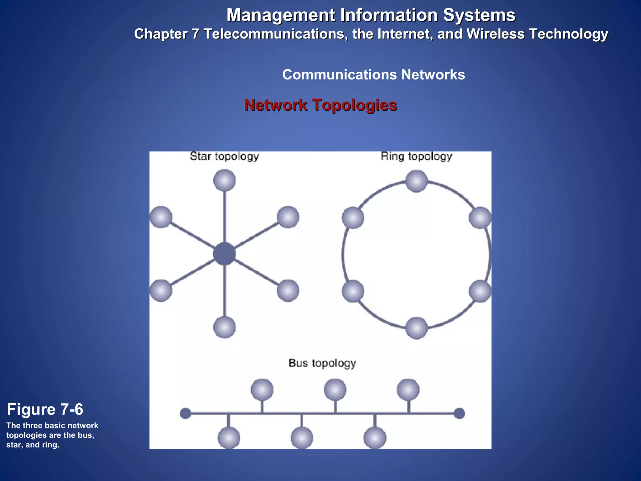 Management Information Systems
                          Chapter 7 Telecommunications, the Internet, and Wireless Technology

                                              Communications Networks

                                         Network Topologies




Figure 7-6
The three basic network
topologies are the bus,
star, and ring.
 