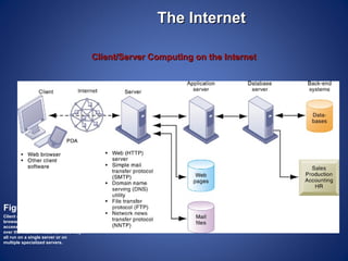 The Internet

                                         Client/Server Computing on the Internet




Figure 7-10
Client computers running Web
browser and other software can
access an array of services on servers
over the Internet. These services may
all run on a single server or on
multiple specialized servers.
 