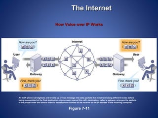 The Internet

                                       How Voice over IP Works




An VoIP phone call digitizes and breaks up a voice message into data packets that may travel along different routes before
being reassembled at the final destination. A processor nearest the call’s destination, called a gateway, arranges the packets
in the proper order and directs them to the telephone number of the receiver or the IP address of the receiving computer.


                                                     Figure 7-11
 
