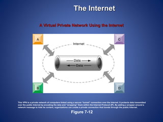 The Internet

                      A Virtual Private Network Using the Internet




This VPN is a private network of computers linked using a secure “tunnel” connection over the Internet. It protects data transmitted
over the public Internet by encoding the data and “wrapping” them within the Internet Protocol (IP). By adding a wrapper around a
network message to hide its content, organizations can create a private connection that travels through the public Internet.

                                                      Figure 7-12
 