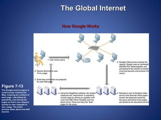 The Global Internet

                               How Google Works




Figure 7-13
The Google search engine is
continuously crawling the
Web, indexing the content of
each page, calculating its
popularity, and storing the
pages so that it can respond
quickly to user requests to
see a page. The entire
process takes about one-half
second.
 