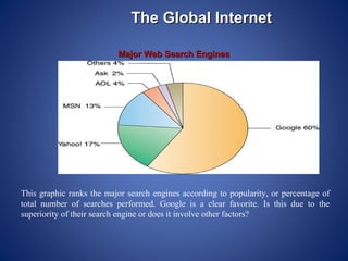 The Global Internet

                          Major Web Search Engines




This graphic ranks the major search engines according to popularity, or percentage of
total number of searches performed. Google is a clear favorite. Is this due to the
superiority of their search engine or does it involve other factors?
 