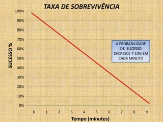 100%
                       TAXA DE SOBREVIVÊNCIA
            90%

            80%

            70%
                                                  A PROBABILIDADE
SUCESSO %




            60%                                      DE SUCESSO
                                                 DECRESCE 7-10% EM
            50%                                    CADA MINUTO

            40%

            30%

            20%

            10%

             0%
                   0   1   2   3   4    5    6      7     8     9
                               Tempo (minutos)
 