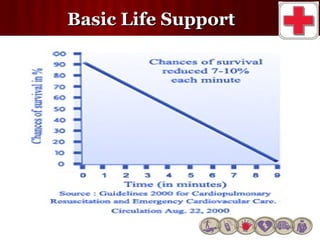 Basic life support | PPT