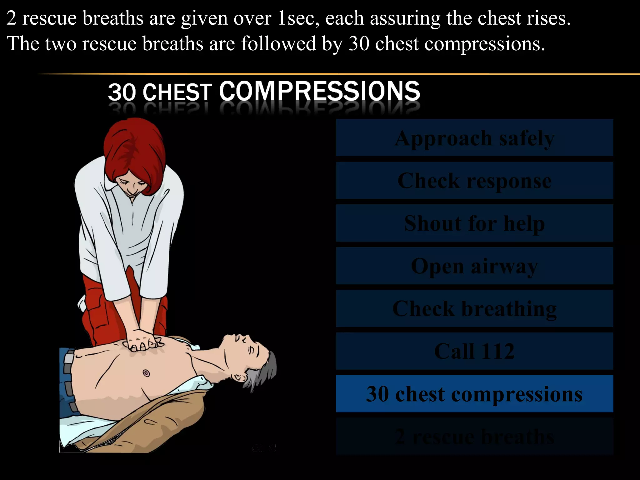 2 rescue breaths are given over 1sec, each assuring the chest rises. 
The two rescue breaths are followed by 30 chest compressions. 
Approach safely 
Check response 
Shout for help 
Open airway 
Check breathing 
Call 112 
30 chest compressions 
2 rescue breaths 
 