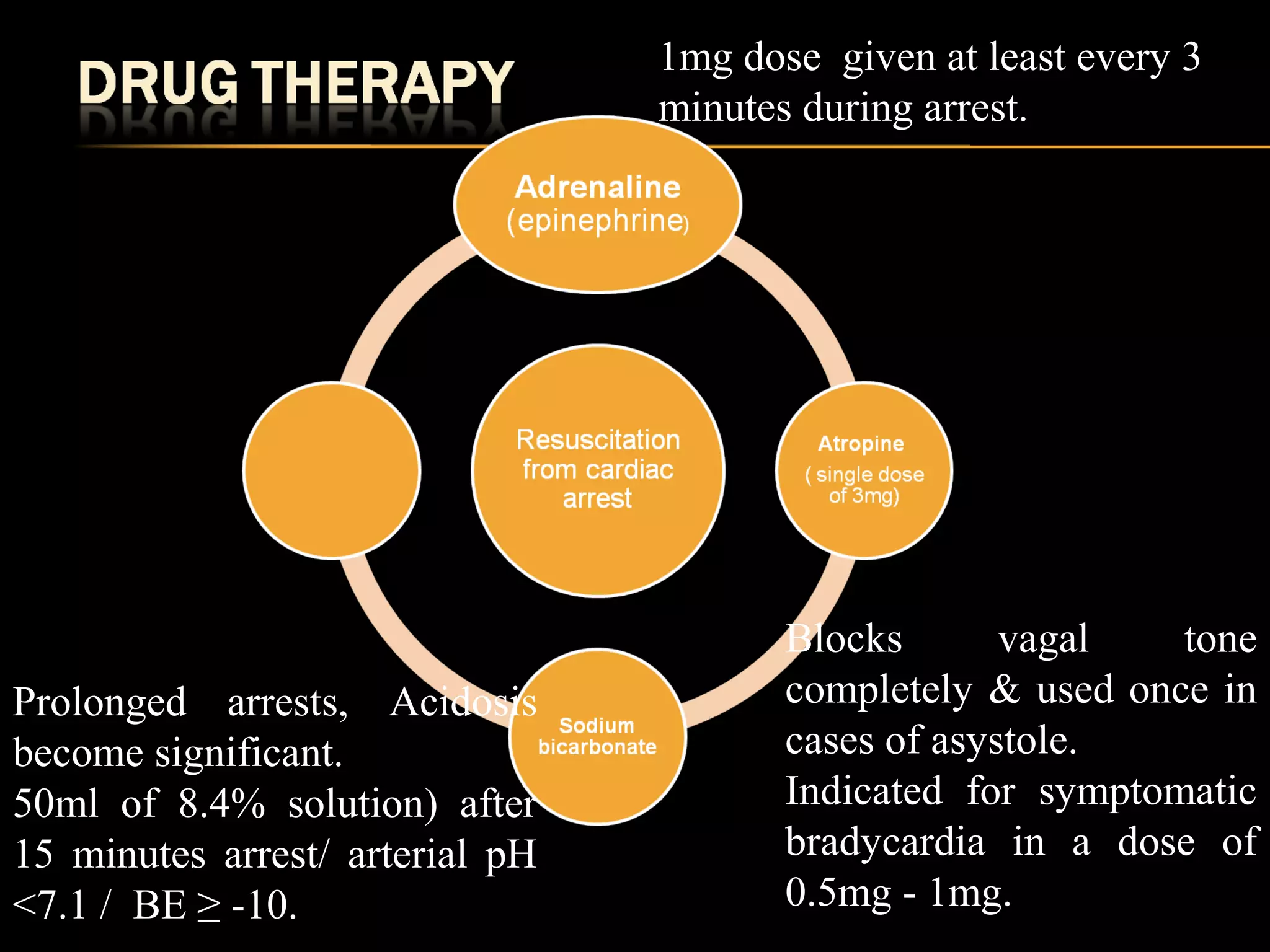 1mg dose given at least every 3 
minutes during arrest. 
Blocks vagal tone 
completely & used once in 
cases of asystole. 
Indicated for symptomatic 
bradycardia in a dose of 
0.5mg - 1mg. 
Prolonged arrests, Acidosis 
become significant. 
50ml of 8.4% solution) after 
15 minutes arrest/ arterial pH 
<7.1 / BE ≥ -10. 
 