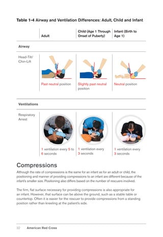 Bls Compression Position Basic life support | PDF