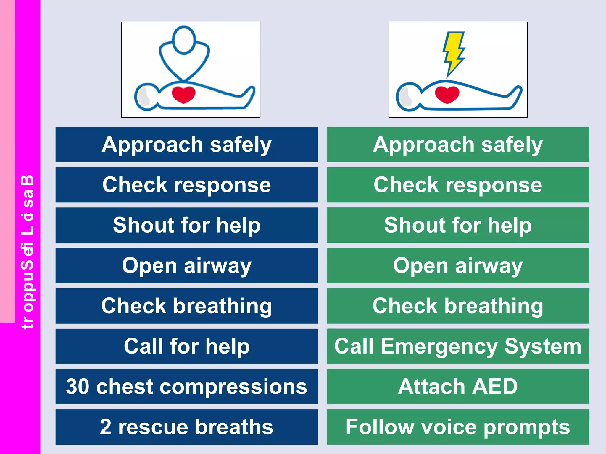 BasicLifeSupport
Approach safely
Check response
Shout for help
Open airway
Check breathing
Call for help
30 chest compressions
2 rescue breaths
Approach safely
Check response
Shout for help
Open airway
Check breathing
Call Emergency System
Attach AED
Follow voice prompts
 