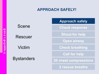 BasicLifeSupport
APPROACH SAFELY!
Scene
Rescuer
Victim
Bystanders
Approach safely
Check response
Shout for help
Open airway
Check breathing
Call for help
30 chest compressions
2 rescue breaths
 