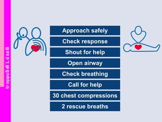 BasicLifeSupport
Approach safely
Check response
Shout for help
Open airway
Check breathing
Call for help
30 chest compressions
2 rescue breaths
 