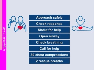 BasicLifeSupport
Approach safely
Check response
Shout for help
Open airway
Check breathing
Call for help
30 chest compressions
2 rescue breaths
 