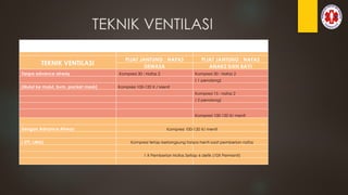 TEKNIK VENTILASI
PIJAT JANTUNG VS VENTILASI (HENTI JANTUNG)
TEKNIK VENTILASI
PIJAT JANTUNG : NAFAS PIJAT JANTUNG : NAFAS
DEWASA ANAK2 DAN BAYI
Tanpa advance airway Kompresi 30 : Nafas 2 Kompresi 30 : Nafas 2
( 1 penolong)
(Mulut ke mulut, bvm, pocket mask) Kompresi 100-120 X / Menit
Kompresi 15 : nafas 2
( 2 penolong)
Kompresi 100-120 X/ menit
Dengan Advance Airway Kompresi 100-120 X/ menit
( ETT, LMA) Kompresi tetap berlangsung tanpa henti saat pemberian nafas
1 X Pemberian Nafas Setiap 6 detik (10X Permenit)
 