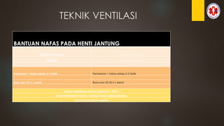 TEKNIK VENTILASI
BANTUAN NAFAS PADA HENTI JANTUNG
BANTUAN NAFAS BANTUAN NAFAS
DEWASA ANAK2 DAN BAYI
Pemberian 1 Nafas setiap 5-6 Detik Pemberian 1 Nafas setiap 2-3 Detik
Rata-rata 10 X / menit Rata-rata 20-30 X / Menit
SETIAP PEMBERIAN NAFAS LAMANYA 1 DETIK
SETIAP PEMBERIAN NAFAS, TERLIHAT DADA MENGEMBANG
CEK PULSASI SETIAP 2 MENIT
 