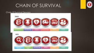 CHAIN OF SURVIVAL
Chain Of Survival Dewasa
 