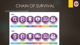 CHAIN OF SURVIVAL
Chain Of Survival Anak-anak
 