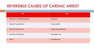 REVERSIBLE CAUSES OF CARDIAC ARREST
5Ts 5Hs
• Pulmonary Thromboembolism • Hypoxia
• Tension Pneumothorax • Hypovolemia
• Cardiac Tamponade • Hypo/Hyperkalemia
• Coronary Thrombosis • Hydrogen ions
• Toxins • Hypothermia
 