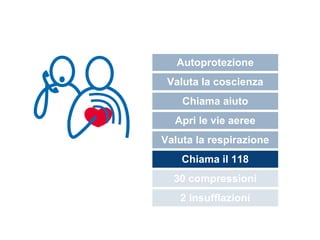 Autoprotezione
Valuta la coscienza
Chiama aiuto
Apri le vie aeree
Valuta la respirazione
Chiama il 118
30 compressioni
2 insufflazioni
 