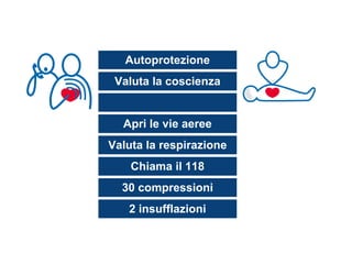 Autoprotezione
Valuta la coscienza
Apri le vie aeree
Valuta la respirazione
Chiama il 118
30 compressioni
2 insufflazioni
 