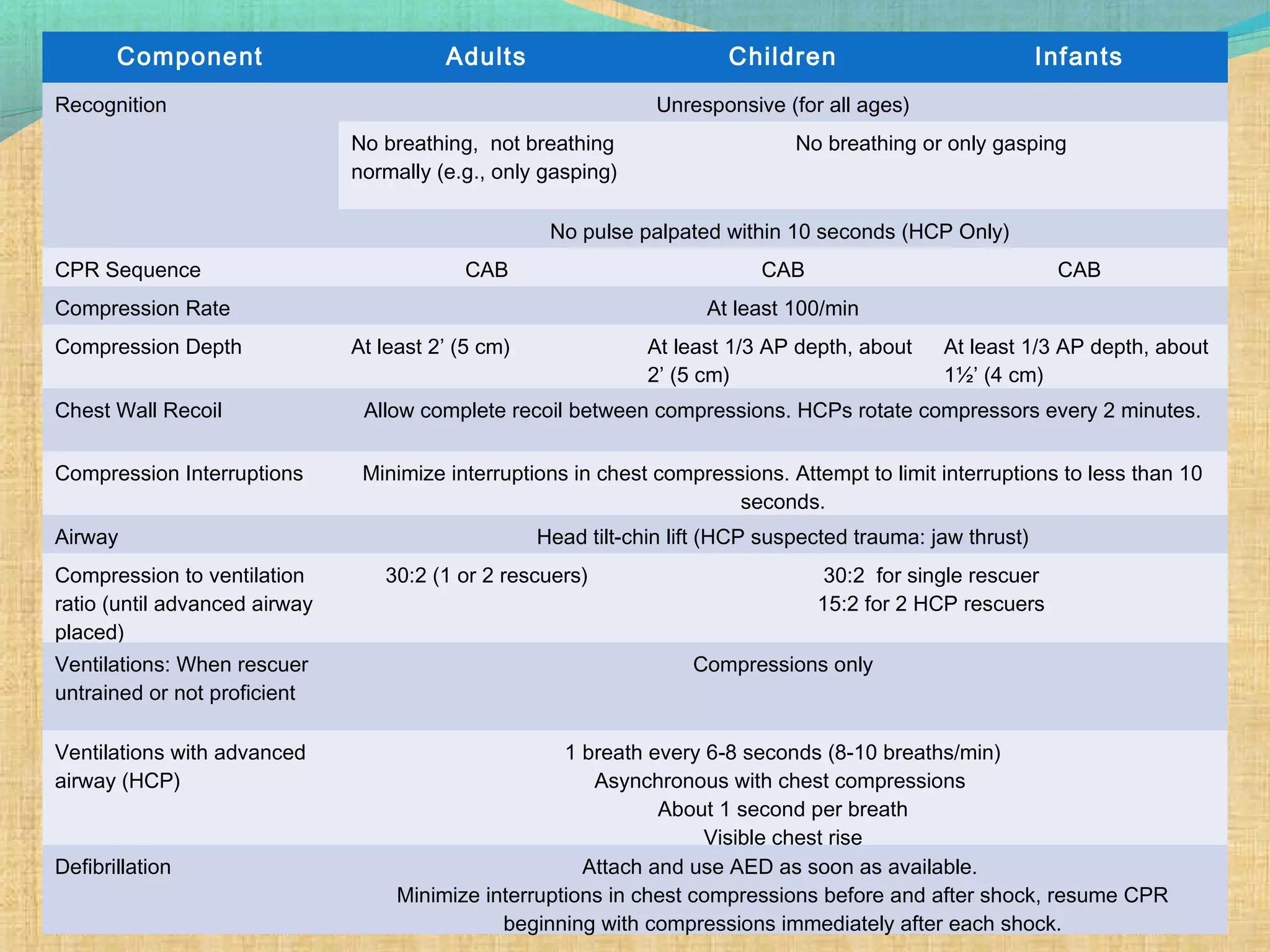 Component Adults Children Infants
Recognition Unresponsive (for all ages)
No breathing, not breathing
normally (e.g., only gasping)
No breathing or only gasping
No pulse palpated within 10 seconds (HCP Only)
CPR Sequence CAB CAB CAB
Compression Rate At least 100/min
Compression Depth At least 2’ (5 cm) At least 1/3 AP depth, about
2’ (5 cm)
At least 1/3 AP depth, about
1½’ (4 cm)
Chest Wall Recoil Allow complete recoil between compressions. HCPs rotate compressors every 2 minutes.
Compression Interruptions Minimize interruptions in chest compressions. Attempt to limit interruptions to less than 10
seconds.
Airway Head tilt-chin lift (HCP suspected trauma: jaw thrust)
Compression to ventilation
ratio (until advanced airway
placed)
30:2 (1 or 2 rescuers) 30:2 for single rescuer
15:2 for 2 HCP rescuers
Ventilations: When rescuer
untrained or not proficient
Compressions only
Ventilations with advanced
airway (HCP)
1 breath every 6-8 seconds (8-10 breaths/min)
Asynchronous with chest compressions
About 1 second per breath
Visible chest rise
Defibrillation Attach and use AED as soon as available.
Minimize interruptions in chest compressions before and after shock, resume CPR
beginning with compressions immediately after each shock.
 