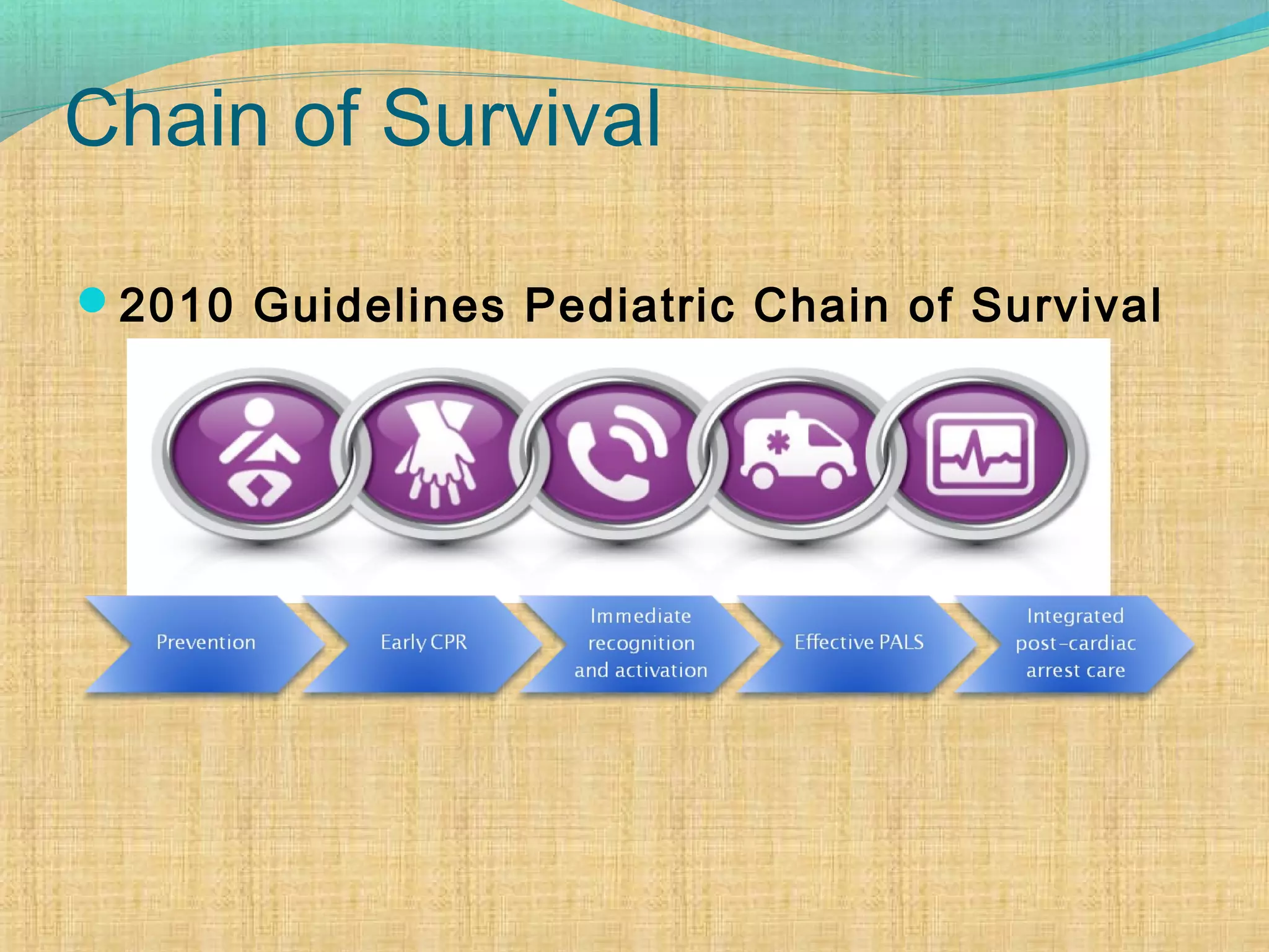 Chain of Survival
2010 Guidelines Pediatric Chain of Survival
 
