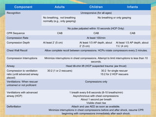 Component Adults Children Infants
Recognition Unresponsive (for all ages)
No breathing, not breathing
normally (e.g., only gasping)
No breathing or only gasping
No pulse palpated within 10 seconds (HCP Only)
CPR Sequence CAB CAB CAB
Compression Rate At least 100/min
Compression Depth At least 2’ (5 cm) At least 1/3 AP depth, about
2’ (5 cm)
At least 1/3 AP depth, about
1½’ (4 cm)
Chest Wall Recoil Allow complete recoil between compressions. HCPs rotate compressors every 2 minutes.
Compression Interruptions Minimize interruptions in chest compressions. Attempt to limit interruptions to less than 10
seconds.
Airway Head tilt-chin lift (HCP suspected trauma: jaw thrust)
Compression to ventilation
ratio (until advanced airway
placed)
30:2 (1 or 2 rescuers) 30:2 for single rescuer
15:2 for 2 HCP rescuers
Ventilations: When rescuer
untrained or not proficient
Compressions only
Ventilations with advanced
airway (HCP)
1 breath every 6-8 seconds (8-10 breaths/min)
Asynchronous with chest compressions
About 1 second per breath
Visible chest rise
Defibrillation Attach and use AED as soon as available.
Minimize interruptions in chest compressions before and after shock, resume CPR
beginning with compressions immediately after each shock.
 
