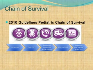 Chain of Survival
2010 Guidelines Pediatric Chain of Survival
 
