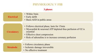 PHYSIOLOGY:V FIB
3 phases
• Within 5min
• Early defib
• Basis AED in public areas
Electrical
• Follows electrical phase, lasts for 15min
• Myocardial & neuronal ATP depleted thus perfusion of O2 is
essential
• Effective chest compression
• Role of adrenaline is to increase coronary perfusion
Circulatory
• Follows circulatory phase
• Ischemic damage irreversible
• No effective treatment
Metabolic
 