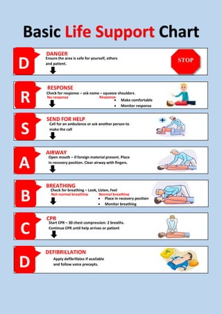 Basic Life Support Chart
D
R
S
A
B
C
D
D
DANGER
RESPONSE
SEND FOR HELP
AIRWAY
BREATHING
CPR
DEFIBRILLATION
Ensure the area is safe for yourself, others
and patient.
Check for response – ask name – squeeze shoulders.
No response Response
• Make comfortable
• Monitor response
Call for an ambulance or ask another person to
make the call
Open mouth – if foreign material present. Place
in recovery position. Clear airway with fingers.
Start CPR – 30 chest compression: 2 breaths.
Continue CPR until help arrives or patient
recovers.
Apply defibrillates if available
and follow voice precepts.
STOP
Check for breathing – Look, Listen, Feel
Not normal breathing
• Place in recovery position
• Monitor breathing
Normal breathing
 