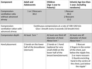 Bls Cpr Rates Basic life Support CPR.pptgghhhhhgggggggg | PPT