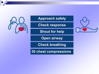 Approach safely
Check response
Shout for help
Open airway
Check breathing
30 chest compressions
 