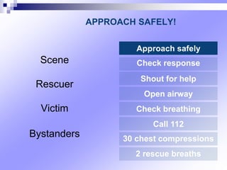 APPROACH SAFELY!
Scene
Rescuer
Victim
Bystanders
Approach safely
Check response
Shout for help
Open airway
Check breathing
Call 112
30 chest compressions
2 rescue breaths
 