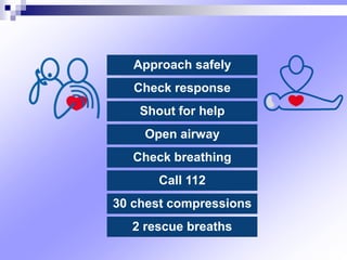 Approach safely
Check response
Shout for help
Open airway
Check breathing
Call 112
30 chest compressions
2 rescue breaths
 