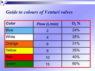 Guide to colours of Venturi valves
O2 %
Flow (L/min)
Color
24%
2
Blue
28%
4
White
31%
6
Orange
35%
8
Yellow
40%
10
Red
60%
15
Green
 
