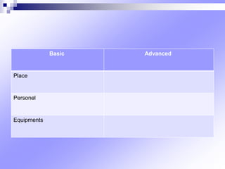 Advanced
Basic
Place
Personel
Equipments
 
