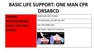 DANGER MAKE SURE SAFE TO HELP
RESPONSIVENESS TAP SHOULDER, HYE ARE YOU OK?
SHOUT FOR HELP CALL 999, BRING AED
AIRWAY JAW TRUST / HEAD TILT CHIN LIFT
 