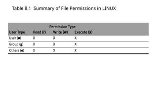 Table 8.1 Summary of File Permissions in LINUX
 
