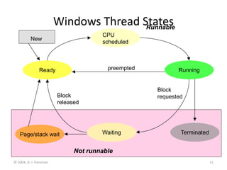 © 2004, D. J. Foreman 11
Windows Thread States
CPU
scheduled
Waiting Terminated
Running
Ready
Page/stack wait
New
preempted
Block
requested
Block
released
Runnable
Not runnable
 