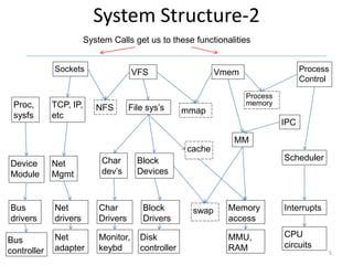 System Structure-2
5
Sockets VFS Vmem Process
Control
NFS
TCP, IP,
etc
Proc,
sysfs
File sys’s mmap
MM
Process
memory
IPC
Char
dev’s
Block
Devices
cache
Scheduler
Net
Mgmt
Device
Module
Bus
drivers
Net
drivers
Block
Drivers
Memory
access
Interrupts
swap
Char
Drivers
System Calls get us to these functionalities
Bus
controller
Net
adapter
Monitor,
keybd
Disk
controller
CPU
circuits
MMU,
RAM
 
