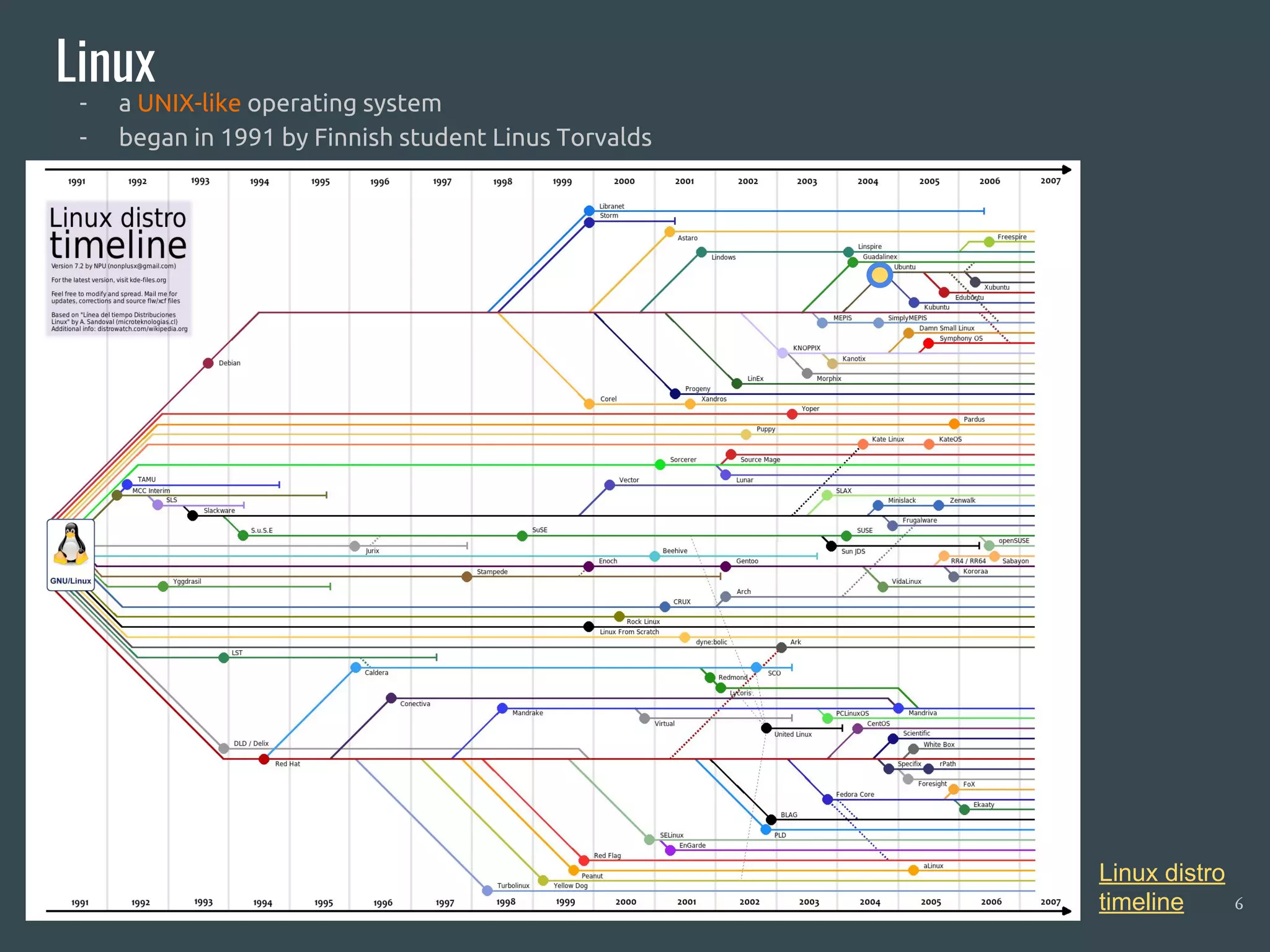 Linux
- a UNIX-like operating system
- began in 1991 by Finnish student Linus Torvalds
6
Linux distro
timeline
 