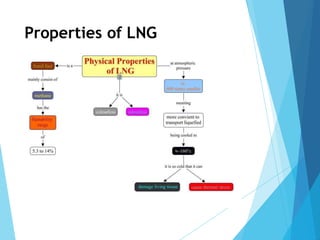 Basic LNG Training | Liquefied Natural Gas | Gaurav Singh Rajput | PDF