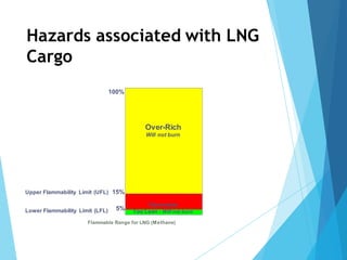 Basic LNG Training | Liquefied Natural Gas | Gaurav Singh Rajput | PDF