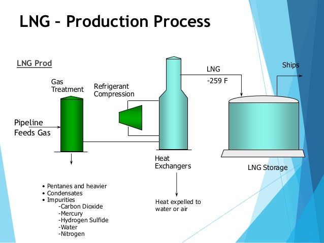 Liquefied Natural Gas ( LNG )