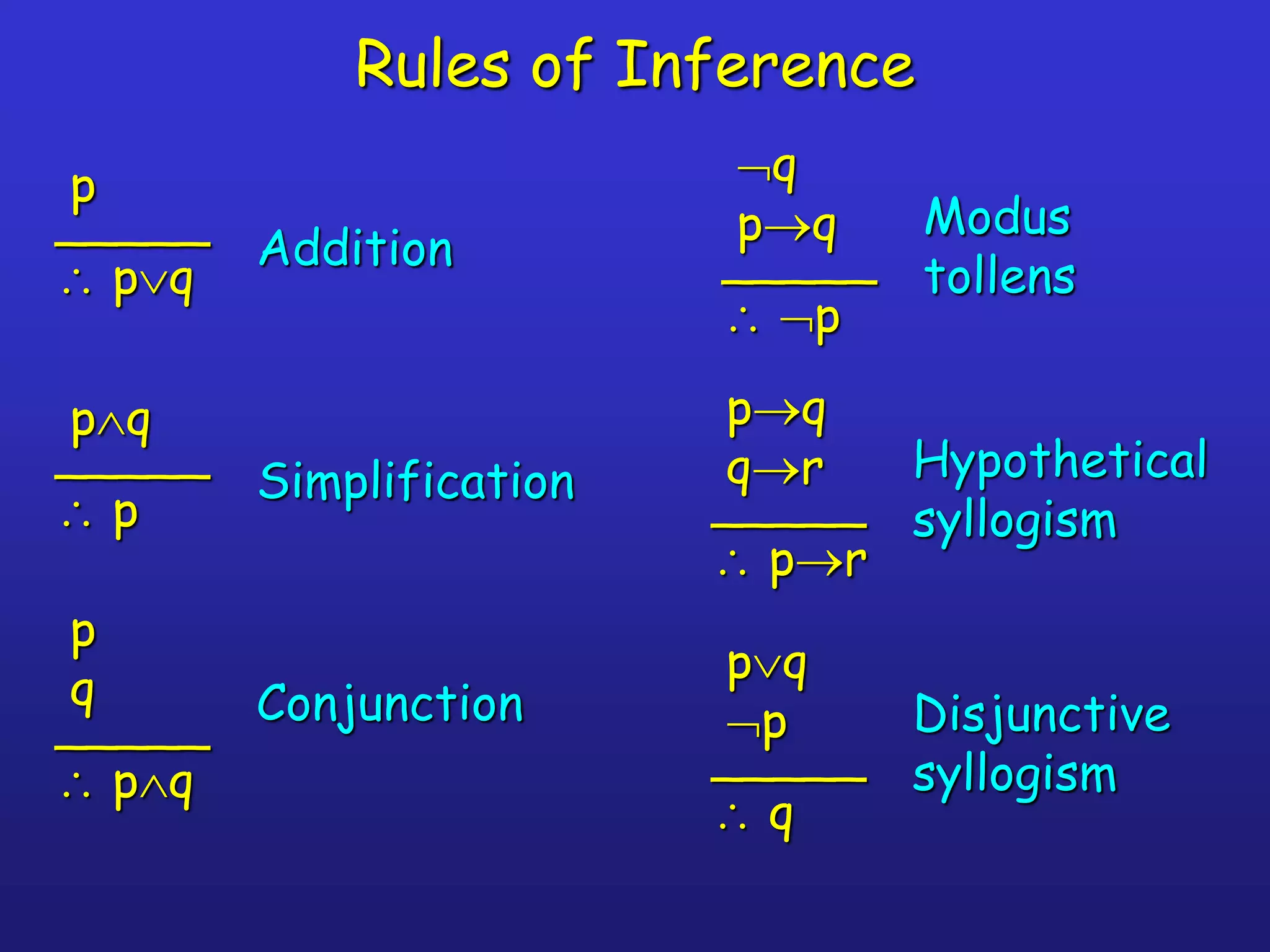 Rules of Inference
p
_____
 pq
Addition
pq
_____
 p
Simplification
p
q
_____
 pq
Conjunction
q
pq
_____
 p
Modus
tollens
pq
qr
_____
 pr
Hypothetical
syllogism
pq
p
_____
 q
Disjunctive
syllogism
 
