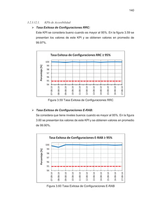 140
3.2.3.12.1. KPIs de Accesibilidad
¾ Tasa Exitosa de Configuraciones RRC:
Este KPI se considera bueno cuando es mayor al 95%. En la figura 3.59 se
presentan los valores de este KPI y se obtienen valores en promedio de
99.97%.
Figura 3.59 Tasa Exitosa de Configuraciones RRC
¾ Tasa Exitosa de Configuraciones E-RAB:
Se considera que tiene niveles buenos cuando es mayor al 95%. En la figura
3.60 se presentan los valores de este KPI y se obtienen valores en promedio
de 99.90%.
Figura 3.60 Tasa Exitosa de Configuraciones E-RAB
94
95
96
97
98
99
100
07-08-14
08-08-14
09-08-14
10-08-14
11-08-14
12-08-14
13-08-14
14-08-14
15-08-14
16-08-14
17-08-14
Porcentaje[%]
Tasa Exitosa de Configuraciones RRC ≥ 95%
94
95
96
97
98
99
100
07-08-14
08-08-14
09-08-14
10-08-14
11-08-14
12-08-14
13-08-14
14-08-14
15-08-14
16-08-14
17-08-14
Porcentaje[%]
Tasa Exitosa de Configuraciones E-RAB ≥ 95%
 