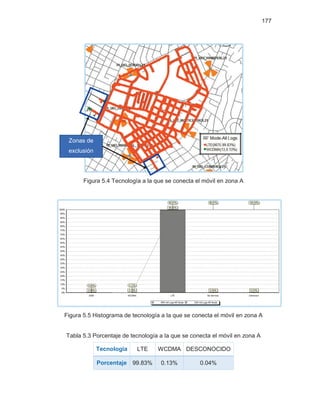 177
Figura 5.4 Tecnología a la que se conecta el móvil en zona A
Figura 5.5 Histograma de tecnología a la que se conecta el móvil en zona A
Tabla 5.3 Porcentaje de tecnología a la que se conecta el móvil en zona A
Tecnología LTE WCDMA DESCONOCIDO
Porcentaje 99.83% 0.13% 0.04%
Zonas de
exclusión
 