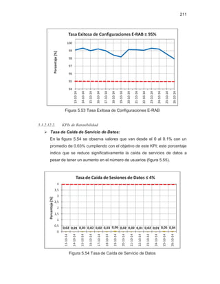 211
Figura 5.53 Tasa Exitosa de Configuraciones E-RAB
5.1.2.12.2. KPIs de Retenibilidad
¾ Tasa de Caída de Servicio de Datos:
En la figura 5.54 se observa valores que van desde el 0 al 0.1% con un
promedio de 0.03% cumpliendo con el objetivo de este KPI; este porcentaje
indica que se reduce significativamente la caída de servicios de datos a
pesar de tener un aumento en el número de usuarios (figura 5.55).
Figura 5.54 Tasa de Caída de Servicio de Datos
94
95
96
97
98
99
100
13-10-14
14-10-14
15-10-14
16-10-14
17-10-14
18-10-14
19-10-14
20-10-14
21-10-14
22-10-14
23-10-14
24-10-14
25-10-14
26-10-14
Porcentaje[%]
Tasa Exitosa de Configuraciones E-RAB ≥ 95%
0,02 0,01 0,03 0,02 0,02 0,03 0,06 0,02 0,02 0,01 0,02 0,01 0,05 0,04
0
0,5
1
1,5
2
2,5
3
3,5
4
13-10-14
14-10-14
15-10-14
16-10-14
17-10-14
18-10-14
19-10-14
20-10-14
21-10-14
22-10-14
23-10-14
24-10-14
25-10-14
26-10-14
Porcentaje[%]
Tasa de Caída de Sesiones de Datos ≤ 4%
 