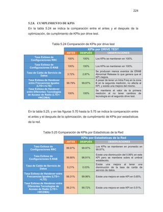 224
5.2.8. CUMPLIMIENTO DE KPIS
En la tabla 5.24 se indica la comparación entre el antes y el después de la
optimización, de cumplimiento de KPIs por drive test.
Tabla 5.24 Comparación de KPIs por drive test
KPIs por DRIVE TEST
ANTES DESPUÉS OBSERVACIONES
Tasa Exitosa de
Configuraciones RRC
100% 100% Los KPIs se mantienen en 100%.
Tasa Exitosa de
Configuraciones E-RAB
100% 100% Los KPIs se mantienen en 100%.
Tasa de Caída de Servicio de
Datos
3.72% 2.87%
Se producen menos eventos de ERAB
Abnormal Release lo que genera que el
KPI mejore.
Tasa Exitosa de Handover
entre Frecuencias Iguales
(LTE<->LTE)
99.79% 99.87%
A pesar de tener un Intra Freq en la zona
B en la segunda medición, no afecta al
KPI, y existe una mejora del mismo.
Tasa Exitosa de Handover
entre Diferentes Tecnologías
de Acceso de Radio (LTE<-
>WCDMA)
100% 100%
Se mantiene el valor de la primera
medición al no tener cambios de
tecnología en el segundo drive test.
En la tabla 5.25, y en las figuras 5.70 hasta la 5.75 se indica la comparación entre
el antes y el después de la optimización, de cumplimiento de KPIs por estadísticas
de la red.
Tabla 5.25 Comparación de KPIs por Estadísticas de la Red
KPIs por Estadísticas de la Red
ANTES DESPUÉS OBSERVACIONES
Tasa Exitosa de
Configuraciones RRC
99.97% 99.97%
Los KPIs se mantienen en promedio en
99.97%.
Tasa Exitosa de
Configuraciones E-RAB
99.90% 98.91%
Existe una disminución del 0.99% en este
KPI pero se mantiene sobre el umbral
establecido.
Tasa de Caída de Servicio de
Datos
0.21% 0.03%
Existe una mejora al tener una
disminución de la tasa de caída de
servicio de datos.
Tasa Exitosa de Handover entre
Frecuencias Iguales (LTE<-
>LTE)
99.31% 99.96% Existe una mejora en este KPI en 0.65%.
Tasa Exitosa de Handover entre
Diferentes Tecnologías de
Acceso de Radio (LTE<-
>WCDMA)
99.21% 99.72% Existe una mejora en este KPI en 0.51%.
 