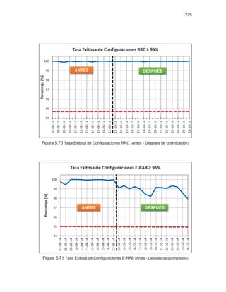 225
Figura 5.70 Tasa Exitosa de Configuraciones RRC (Antes - Después de optimización)
Figura 5.71 Tasa Exitosa de Configuraciones E-RAB (Antes - Después de optimización)
94
95
96
97
98
99
100
07-08-14
08-08-14
09-08-14
10-08-14
11-08-14
12-08-14
13-08-14
14-08-14
15-08-14
16-08-14
17-08-14
13-10-14
14-10-14
15-10-14
16-10-14
17-10-14
18-10-14
19-10-14
20-10-14
21-10-14
22-10-14
23-10-14
24-10-14
25-10-14
26-10-14
Porcentaje[%]
Tasa Exitosa de Configuraciones RRC ≥ 95%
94
95
96
97
98
99
100
07-08-14
08-08-14
09-08-14
10-08-14
11-08-14
12-08-14
13-08-14
14-08-14
15-08-14
16-08-14
17-08-14
13-10-14
14-10-14
15-10-14
16-10-14
17-10-14
18-10-14
19-10-14
20-10-14
21-10-14
22-10-14
23-10-14
24-10-14
25-10-14
26-10-14
Porcentaje[%]
Tasa Exitosa de Configuraciones E-RAB ≥ 95%
ANTES
ANTES DESPUÉS
DESPUÉS
 