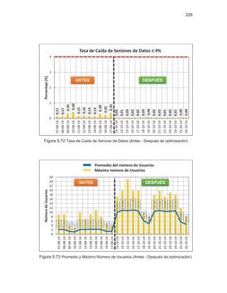 226
Figura 5.72 Tasa de Caída de Servicio de Datos (Antes - Después de optimización)
Figura 5.73 Promedio y Máximo Número de Usuarios (Antes - Después de optimización)
0,11
0,11
0,34
0,40
0,15
0,16
0,14
0,13
0,30
0,23
0,35
0,02
0,01
0,03
0,02
0,02
0,03
0,06
0,02
0,02
0,01
0,02
0,01
0,05
0,04
0
1
2
3
4 07-08-14
08-08-14
09-08-14
10-08-14
11-08-14
12-08-14
13-08-14
14-08-14
15-08-14
16-08-14
17-08-14
13-10-14
14-10-14
15-10-14
16-10-14
17-10-14
18-10-14
19-10-14
20-10-14
21-10-14
22-10-14
23-10-14
24-10-14
25-10-14
26-10-14
Porcentaje[%]
Tasa de Caída de Sesiones de Datos ≤ 4%
2,10
2,14
1,24
1,03
2,14
2,10
2,26
2,27
2,19
1,29
1,27
9,94
10,88
10,67
11,06
10,55
6,12
4,82
10,42
10,82
10,39
10,45
10,70
5,58
4,52
0
2
4
6
8
10
12
14
16
18
20
22
24
26
07-08-14
08-08-14
09-08-14
10-08-14
11-08-14
12-08-14
13-08-14
14-08-14
15-08-14
16-08-14
17-08-14
13-10-14
14-10-14
15-10-14
16-10-14
17-10-14
18-10-14
19-10-14
20-10-14
21-10-14
22-10-14
23-10-14
24-10-14
25-10-14
26-10-14
NúmerodeUsuarios
Promedio del número de Usuarios
Máximo número de Usuarios
DESPUÉSANTES
ANTES DESPUÉS
 