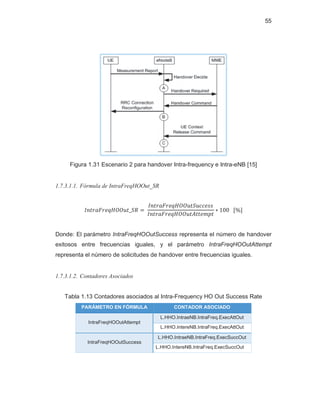 55
Figura 1.31 Escenario 2 para handover Intra-frequency e Intra-eNB [15]
1.7.3.1.1. Fórmula de IntraFreqHOOut_SR
Donde: El parámetro IntraFreqHOOutSuccess representa el número de handover
exitosos entre frecuencias iguales, y el parámetro IntraFreqHOOutAttempt
representa el número de solicitudes de handover entre frecuencias iguales.
1.7.3.1.2. Contadores Asociados
Tabla 1.13 Contadores asociados al Intra-Frequency HO Out Success Rate
PARÁMETRO EN FÓRMULA CONTADOR ASOCIADO
IntraFreqHOOutAttempt
L.HHO.IntraeNB.IntraFreq.ExecAttOut
L.HHO.IntereNB.IntraFreq.ExecAttOut
IntraFreqHOOutSuccess
L.HHO.IntraeNB.IntraFreq.ExecSuccOut
L.HHO.IntereNB.IntraFreq.ExecSuccOut
 